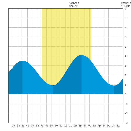 Halfmoon Island tide chart for Friday, November 26, 2021