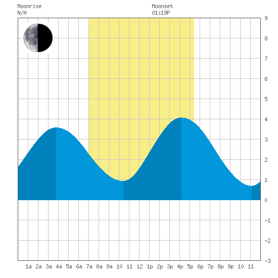 Halfmoon Island tide chart for Saturday, November 27, 2021