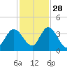 Halfmoon Island tide chart for Sunday, November 28, 2021