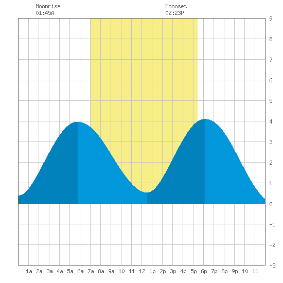 Halfmoon Island tide chart for Monday, November 29, 2021