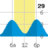 Halfmoon Island tide chart for Monday, November 29, 2021