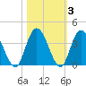 Halfmoon Island tide chart for Wednesday, November 3, 2021
