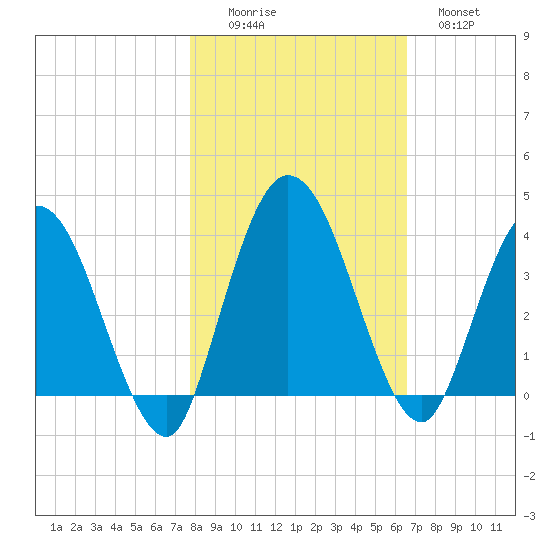 Halfmoon Island tide chart for Saturday, November 6, 2021