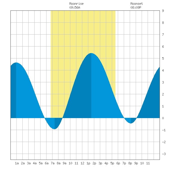 Halfmoon Island tide chart for Sunday, November 7, 2021