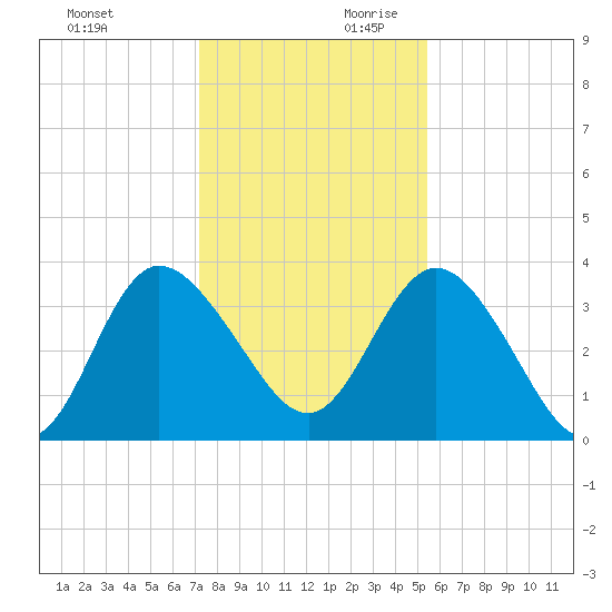 Halfmoon Island tide chart for Sunday, December 12, 2021