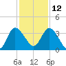 Halfmoon Island tide chart for Sunday, December 12, 2021
