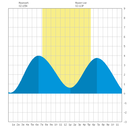 Halfmoon Island tide chart for Monday, December 13, 2021