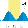 Halfmoon Island tide chart for Tuesday, December 14, 2021