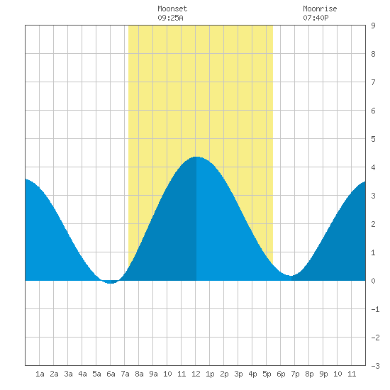 Halfmoon Island tide chart for Tuesday, December 21, 2021
