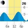 Halfmoon Island tide chart for Sunday, December 26, 2021