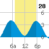 Halfmoon Island tide chart for Tuesday, December 28, 2021