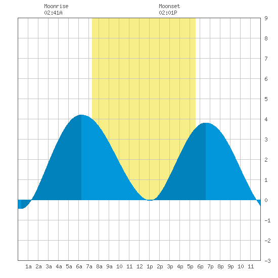 Halfmoon Island tide chart for Wednesday, December 29, 2021