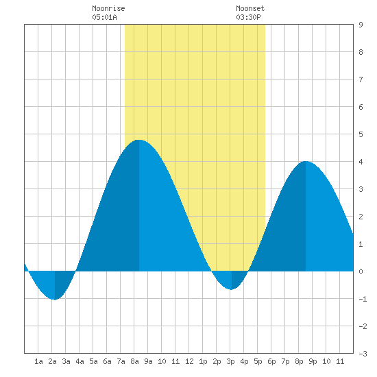 Halfmoon Island tide chart for Friday, December 31, 2021