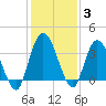 Halfmoon Island tide chart for Friday, December 3, 2021