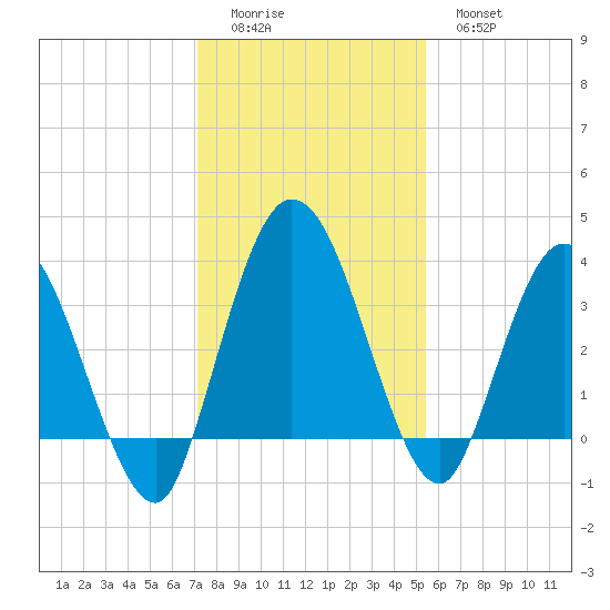 Halfmoon Island tide chart for Sunday, December 5, 2021