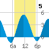 Halfmoon Island tide chart for Sunday, December 5, 2021