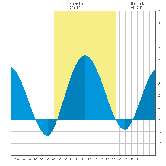 Halfmoon Island tide chart for Monday, December 6, 2021