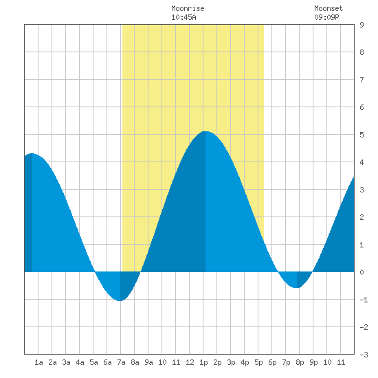 Halfmoon Island tide chart for Tuesday, December 7, 2021