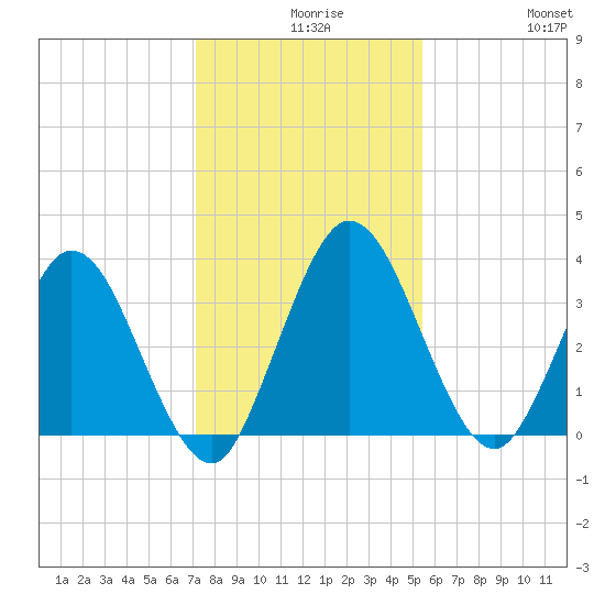 Halfmoon Island tide chart for Wednesday, December 8, 2021