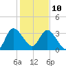 Halfmoon Island tide chart for Monday, January 10, 2022