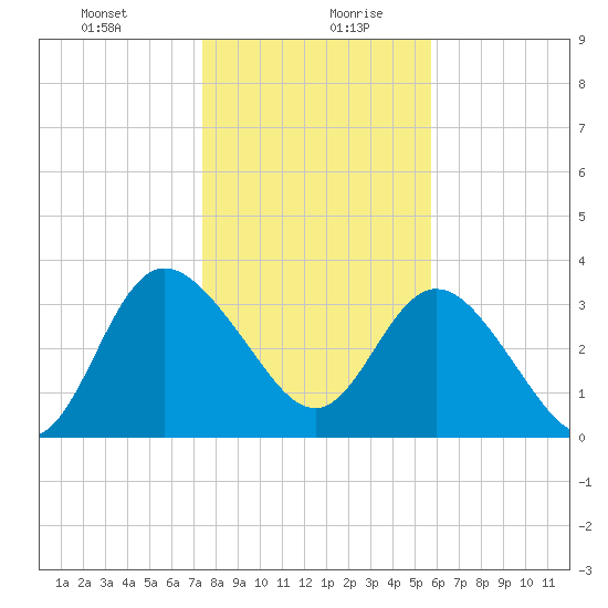 Halfmoon Island tide chart for Tuesday, January 11, 2022