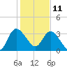 Halfmoon Island tide chart for Tuesday, January 11, 2022