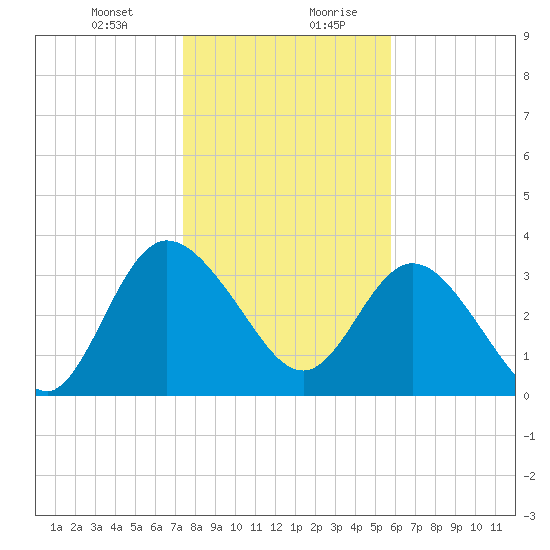 Halfmoon Island tide chart for Wednesday, January 12, 2022