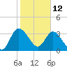 Halfmoon Island tide chart for Wednesday, January 12, 2022