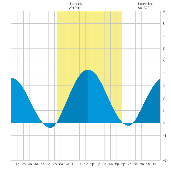 Halfmoon Island tide chart for Thursday, January 20, 2022