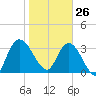 Halfmoon Island tide chart for Wednesday, January 26, 2022