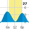 Halfmoon Island tide chart for Thursday, January 27, 2022