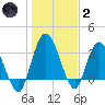 Halfmoon Island tide chart for Sunday, January 2, 2022