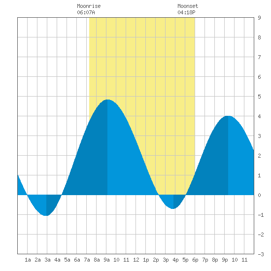 Halfmoon Island tide chart for Sunday, January 30, 2022
