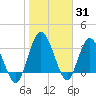 Halfmoon Island tide chart for Monday, January 31, 2022