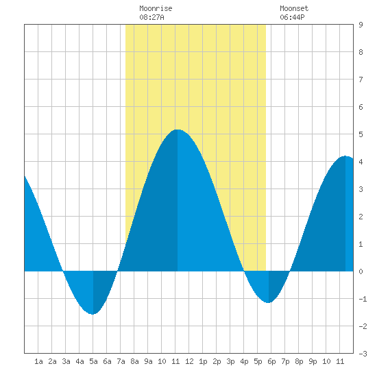 Halfmoon Island tide chart for Monday, January 3, 2022
