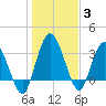 Halfmoon Island tide chart for Monday, January 3, 2022