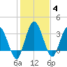 Halfmoon Island tide chart for Tuesday, January 4, 2022