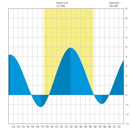 Halfmoon Island tide chart for Wednesday, January 5, 2022