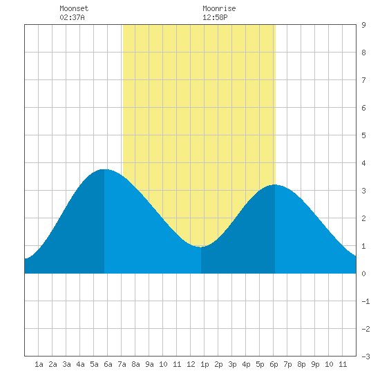 Halfmoon Island tide chart for Thursday, February 10, 2022
