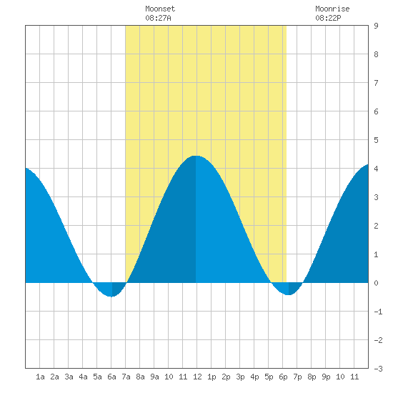 Halfmoon Island tide chart for Friday, February 18, 2022