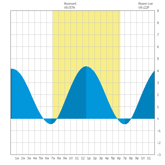 Halfmoon Island tide chart for Saturday, February 19, 2022
