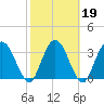 Halfmoon Island tide chart for Saturday, February 19, 2022