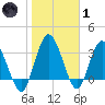 Halfmoon Island tide chart for Tuesday, February 1, 2022
