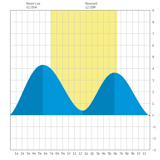 Halfmoon Island tide chart for Friday, February 25, 2022