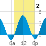 Halfmoon Island tide chart for Wednesday, February 2, 2022