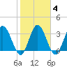 Halfmoon Island tide chart for Friday, February 4, 2022