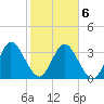 Halfmoon Island tide chart for Sunday, February 6, 2022
