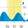 Halfmoon Island tide chart for Monday, February 7, 2022