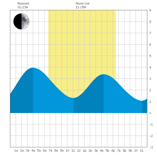 Halfmoon Island tide chart for Thursday, March 10, 2022