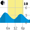 Halfmoon Island tide chart for Thursday, March 10, 2022